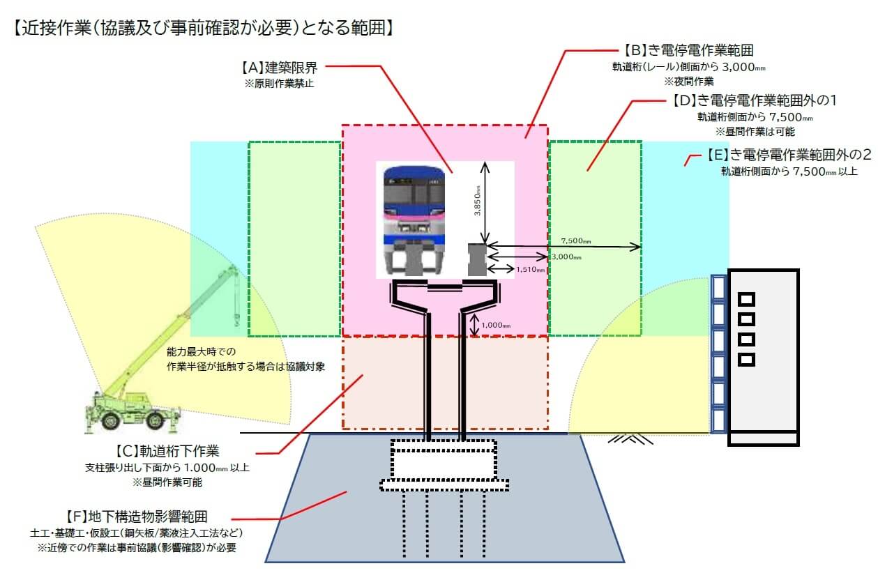 近接作業（協議及び事前確認が必要）となる範囲を表す図