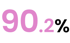 90.2%