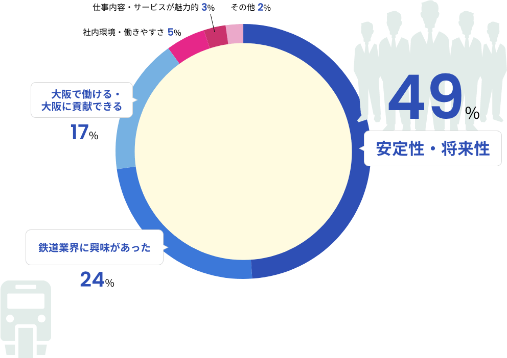 「入社理由」に対する社員の回答を示したグラフ