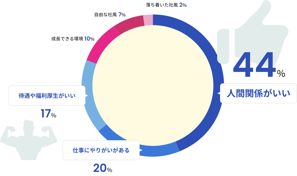 「会社の良いところ」に対する社員の回答を示したグラフ