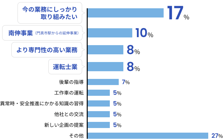 「今一番やってみたいこと<仕事編>」に対する社員の回答を示したグラフ