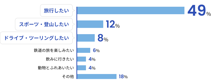 「今一番やってみたいこと<プライベート編>」に対する社員の回答を示したグラフ