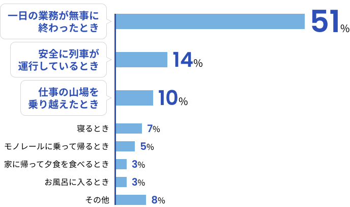 「1番ホッとする瞬間」に対する社員の回答を示したグラフ