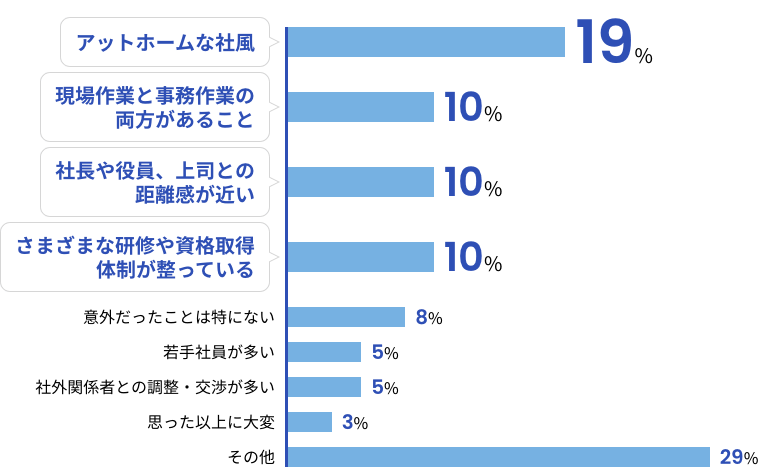「入社して意外だったこと」に対する社員の回答を示したグラフ