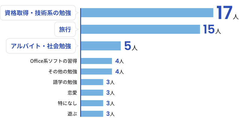 「学生のうちにしておけばよかったこと」に対する社員の回答を示したグラフ