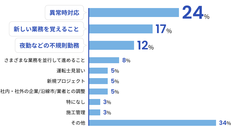 「仕事で一番大変だったこと」に対する社員の回答を示したグラフ